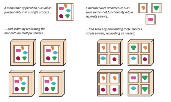 Photo Source: http://martinfowler.com/articles/microservices.html
